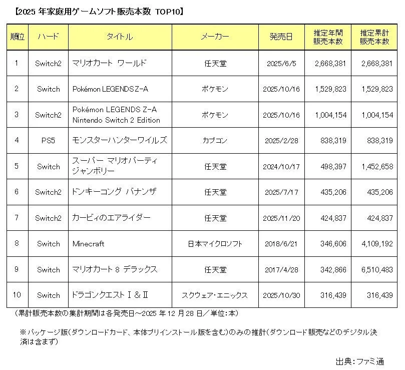 2025年家庭用ゲームソフト販売本数 TOP10