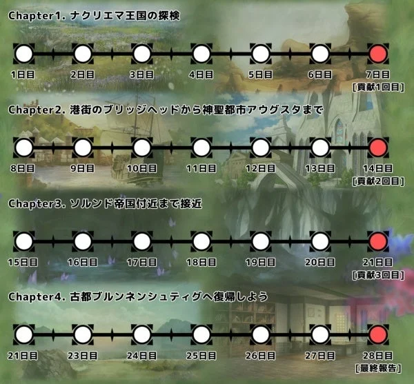 イベントタイムライン