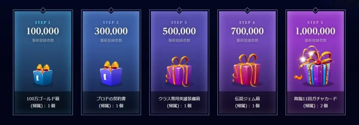 ゲームの事前登録キャンペーンの報酬一覧を示す画像です。