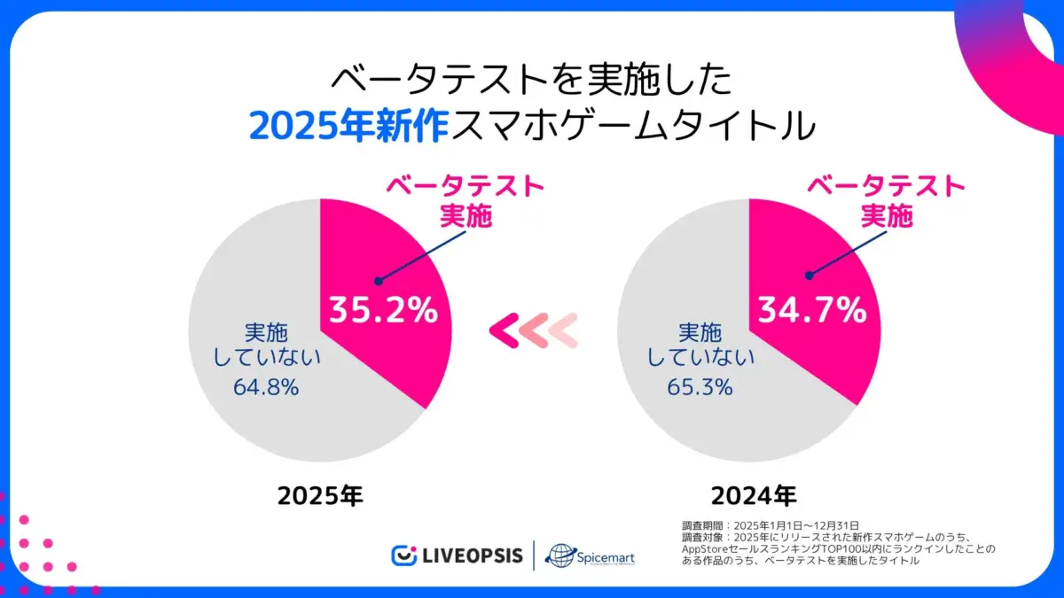 2025年新作スマホゲームにおけるベータテスト実施率