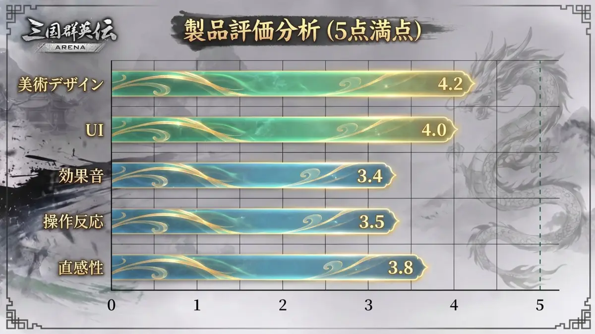 ゲーム「三国群英伝 ARENA」の製品評価分析グラフ