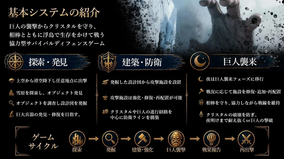 巨人の襲撃からクリスタルを守る協力型サバイバルディフェンスゲームの基本システム。探索、建築、防衛、巨人襲来のフェーズを繰り返しながら、相棒と共に浮島で生存を目指します。