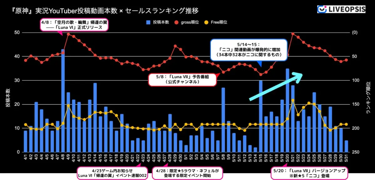 原神の投稿本数とセールスランキング推移