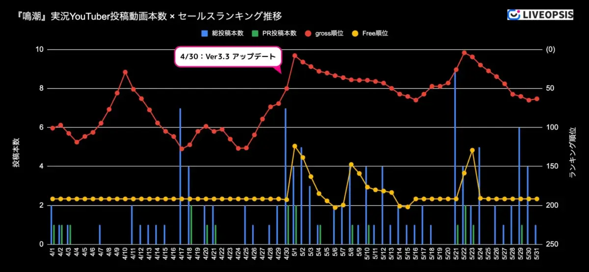 鳴潮の投稿本数とセールスランキング推移