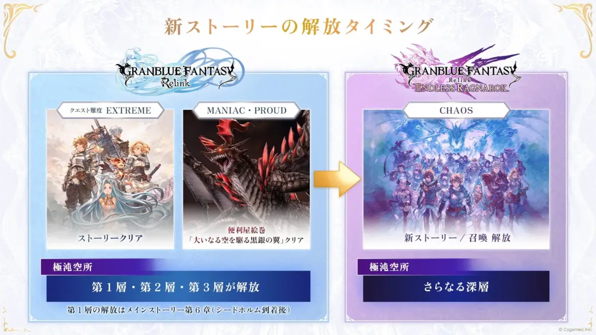 グランブルーファンタジー リリンクにおける新ストーリーやコンテンツの解放タイミングを示す画像