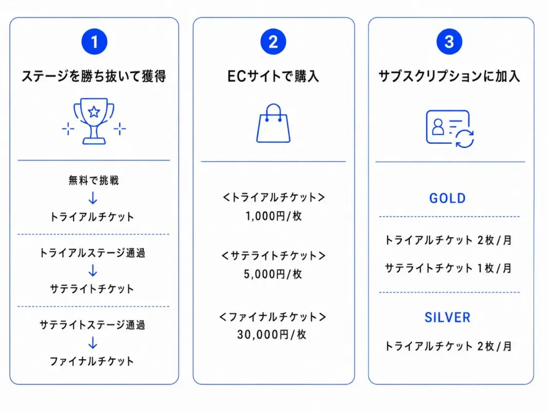 チケット獲得方法の図