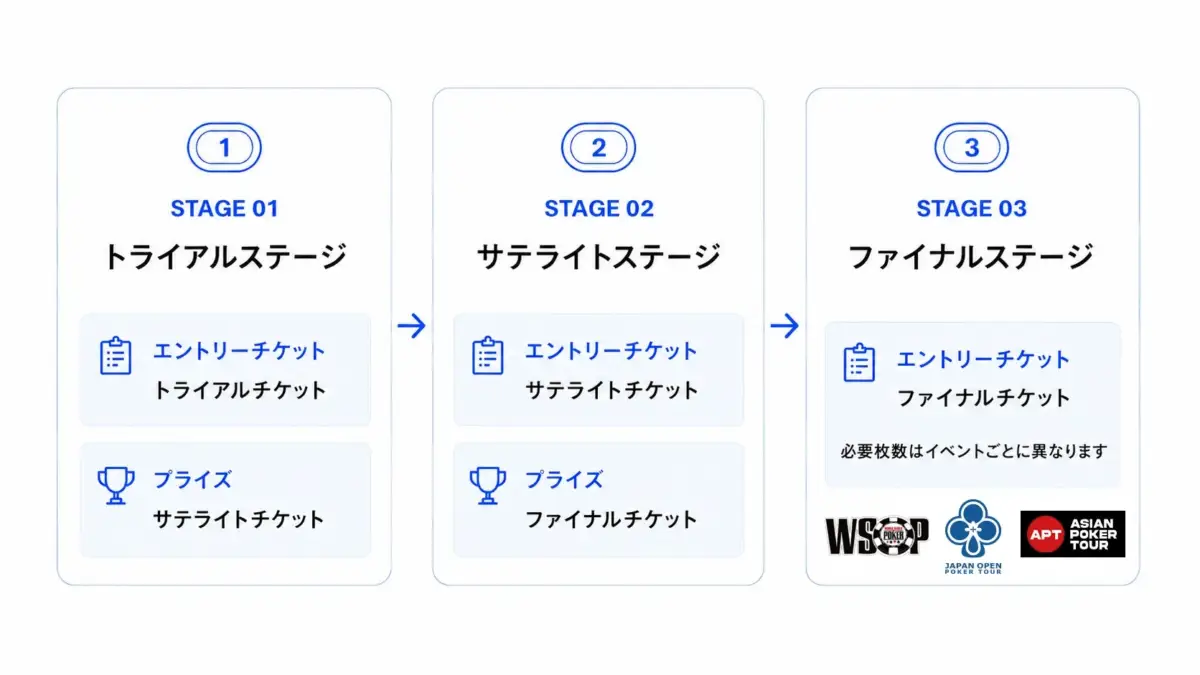 JOPT Gamesの3つのステージ