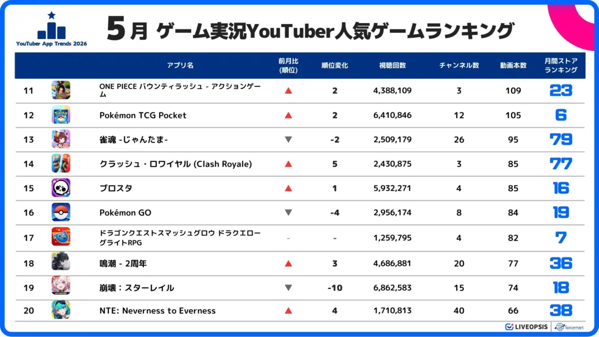 ゲーム実況YouTuber 人気ゲームランキング（11位～20位）