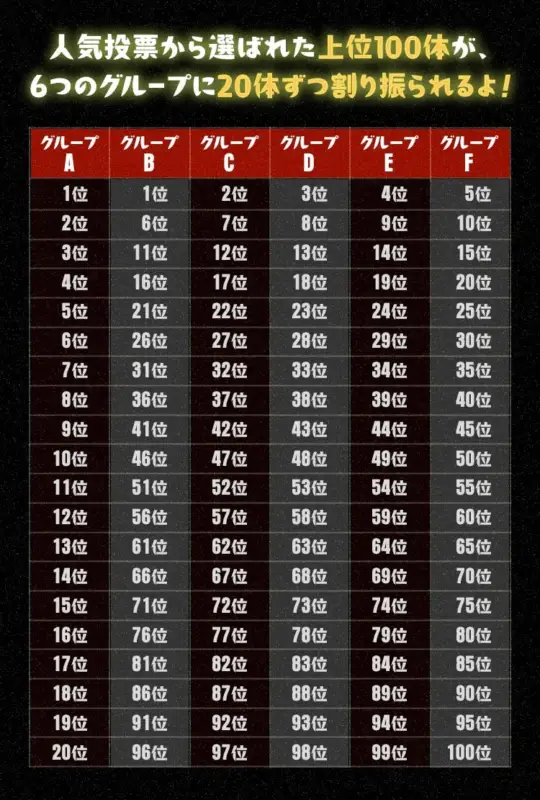 人気投票ガチャのグループ分け